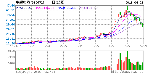 中超利永 日线图